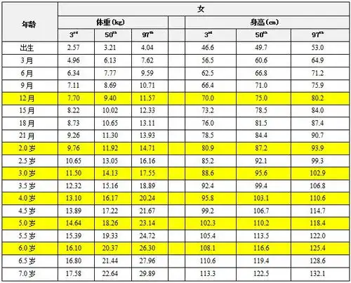  2021儿童身高体重标准表最新版,附图速收藏