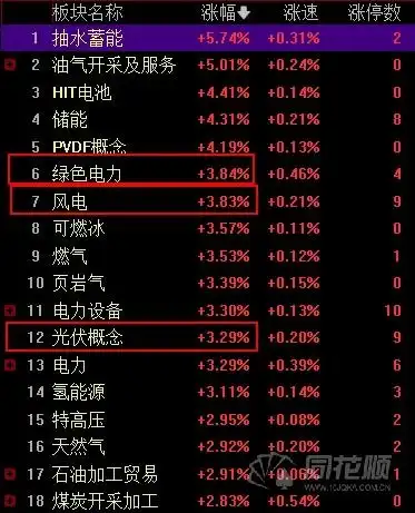  碳中和顶层文件发布2025年非化石能源消费比重达到20左右相关板块集体走强