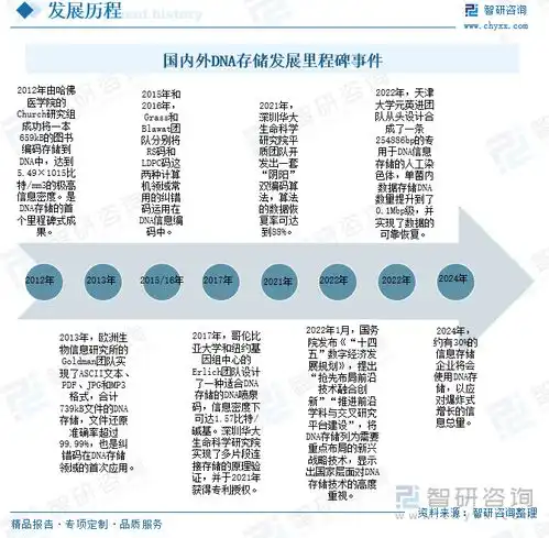  2025年中国dna存储行业发展现状产业链结构及整体发展形势研判应用领域不断扩大,有望成为未来数据存储重要解决方案