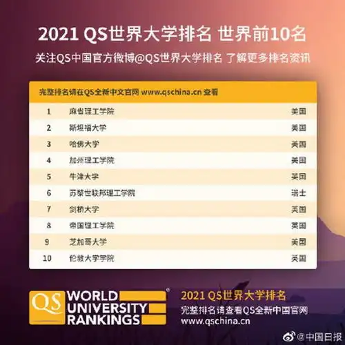  2021qs世界大学排名发布清华大学从第16名上升到15名