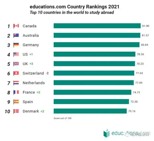  2021年全球最佳留学国家排名,加拿大蝉联第一