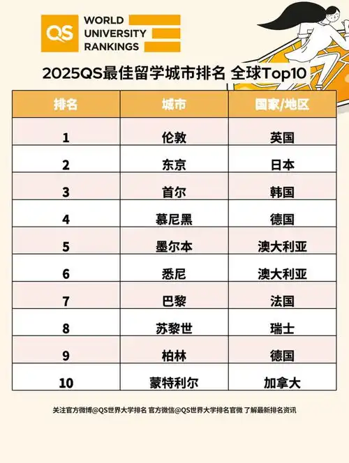  2025最佳留学城市排名出炉伦敦连续霸榜6年,美国竟挤不进前十