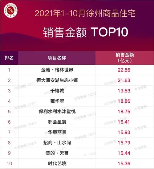  2021年110月徐州房地产企业销售业绩top20