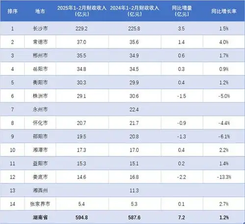  长沙超200亿,衡阳反超株洲湖南各地2025年12月财政收入排行
