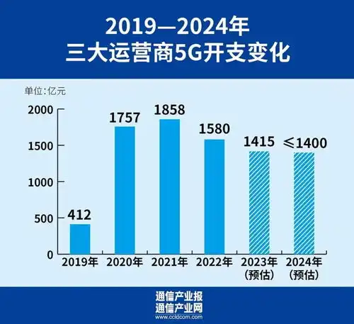  半年通信集采综述3340亿花的怎么样