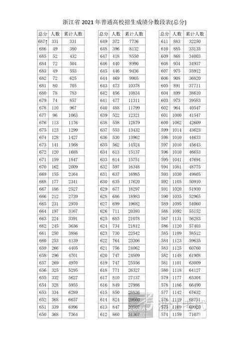  浙江公布高考成绩分数段表,1分相差1000人招办主任用好这张表非常重要