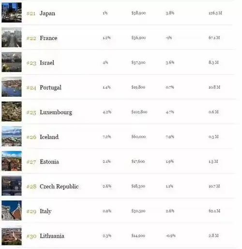  欧洲投资的最好时机2018福布斯全球最佳经商国家和地区榜单出炉,前十欧洲占据七席