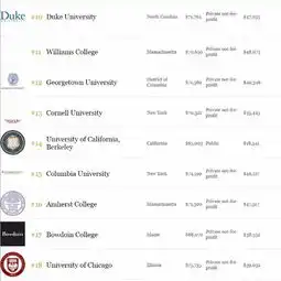  刚出炉的福布斯版2018年美国最佳大学排名top100