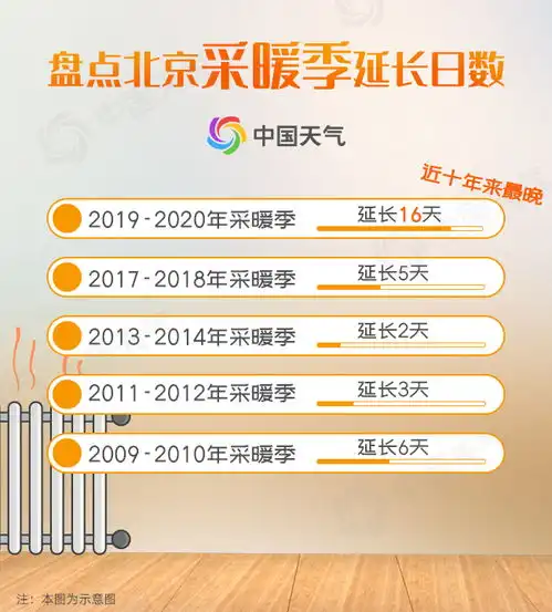  北京延迟停暖为近十年来最晚4月还会冷吗