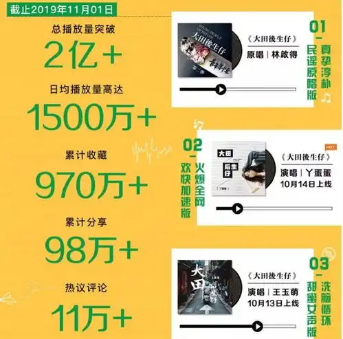  大田后生仔从网易云音乐红遍全网,专访原创林启得揭秘爆款路径