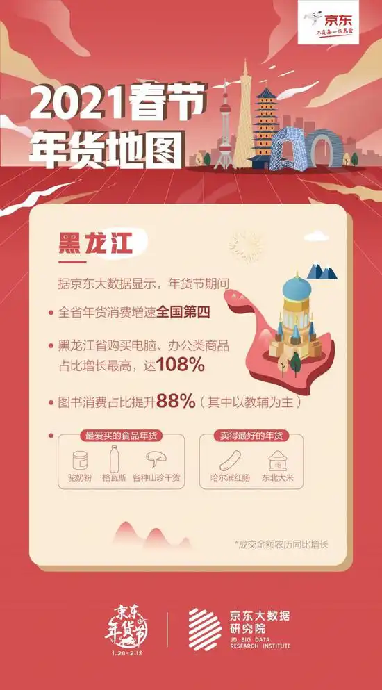  年货热销排行这项黑龙江排第四图书销量增长超八成
