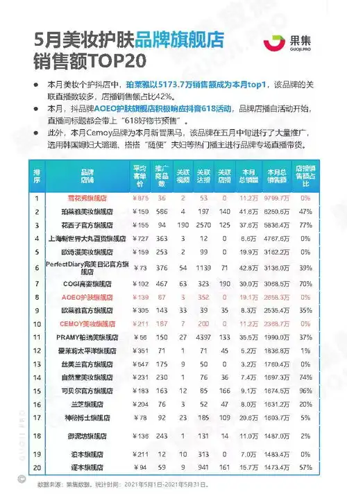  2021年5月618预热期榜单及两大消费赛道抖音月报果集数据附下载