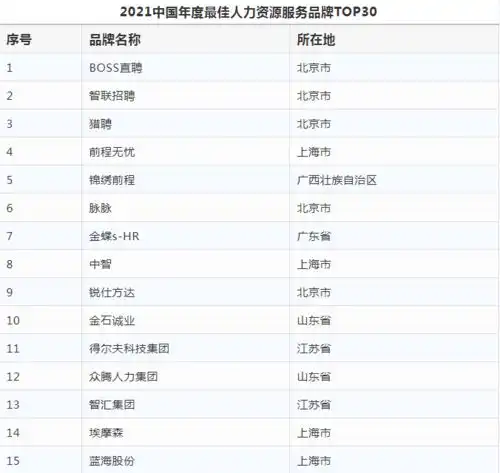  2021中国年度最佳人力资源服务品牌top30榜单发布