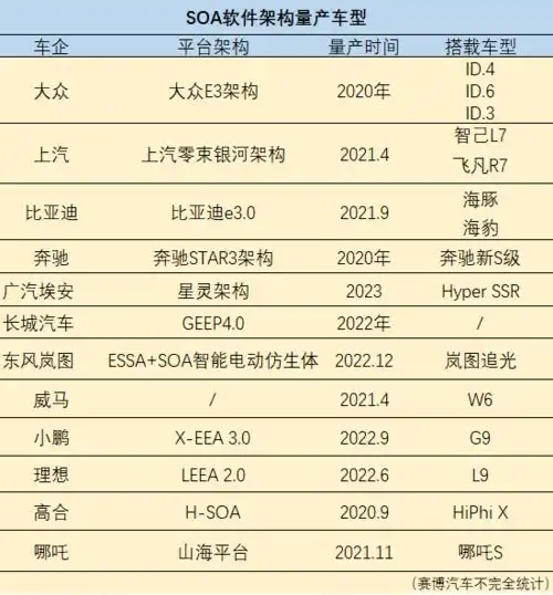  soa架构上车,就站在规模量产边缘