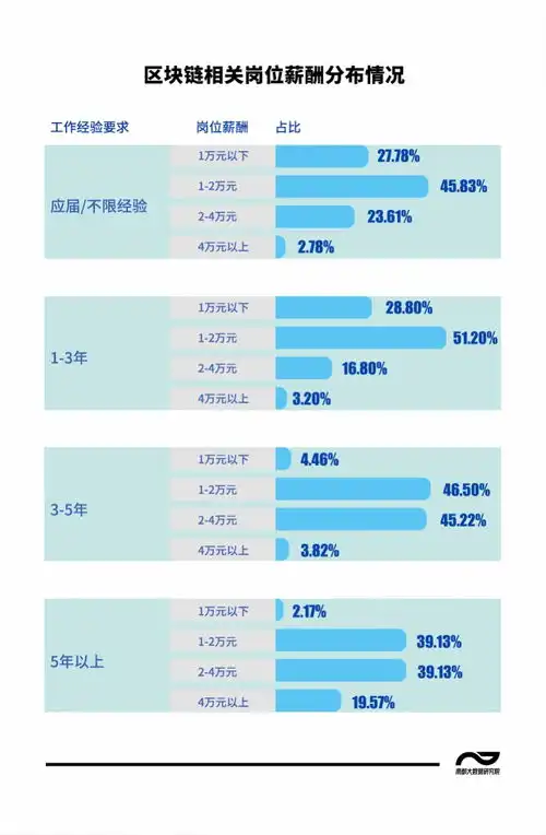  图解区块链人才需求七成应届生岗位月薪过万中小企需求旺