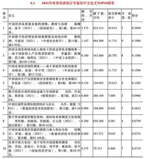  2021年世界经济学最佳论文top10榜单