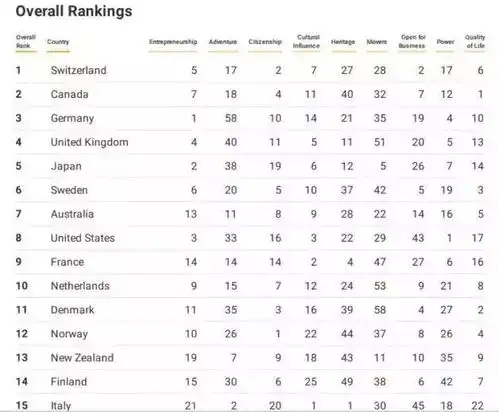  别再自恋了,日本才是唯一入选2018世界最佳城市前十的亚洲国家