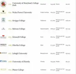  刚出炉的福布斯版2018年美国最佳大学排名top100