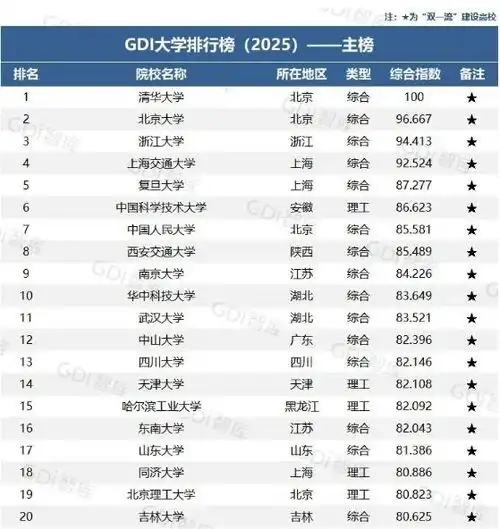  2025年gdi大学排行榜重磅发布和软科相比gdi大学排名有何不同