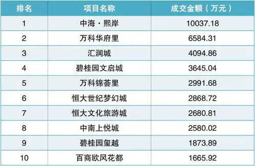  权威发布乌鲁木齐2月新房数据曝光这10个新楼盘,销量最火