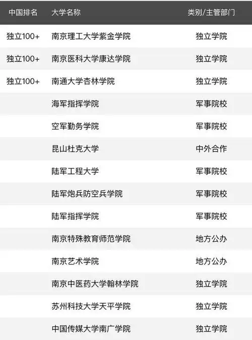  2020年江苏省最好大学排名南京航空航天大学居第3名