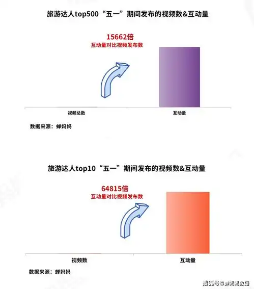  五一抖音文旅大数据出炉,上海迪士尼成抖音最热旅游景点
