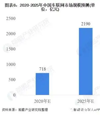  预计2025年中国车联网市场空间将达到2190亿元