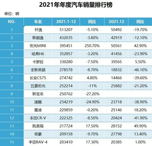 2021年卖得最好的15款车轩逸销量破50万辆夺冠5款车破30万辆