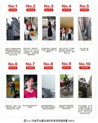  抖音平台上城市形象呈现的方式和特点探析
