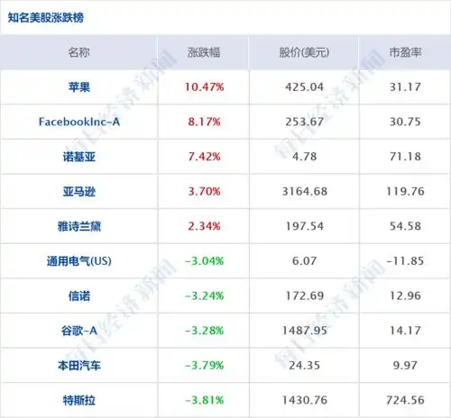  早财经丨苹果股价暴涨10,重回全球市值第一宝座香港警方正式通缉罗冠聪等6名逃往海外乱港分子浙江大学给予努某某开除学籍处分