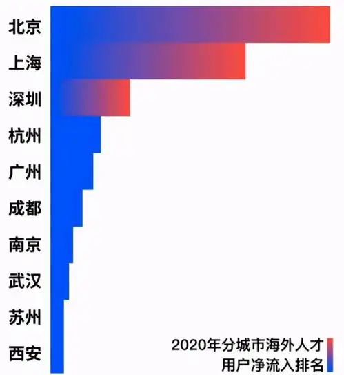  国外留学生留哪个城市比较好