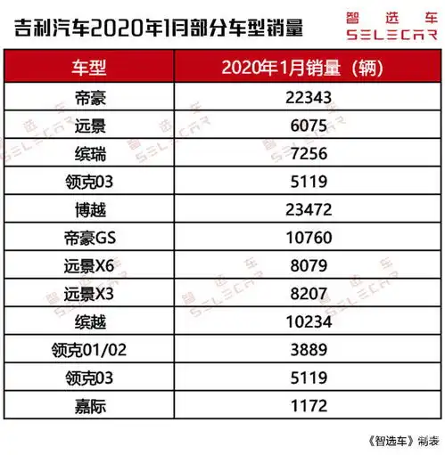  自主三强1月销量评析吉利总销量超11万,长安cs75销量再破2万台