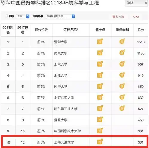  中国最好学科排名发布,快来看看最好学科的都有哪些高校入围吧