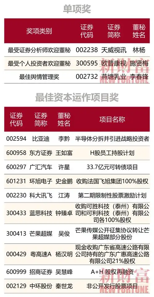  第十七届新财富金牌董秘第四届新财富最佳ir港股公司榜单