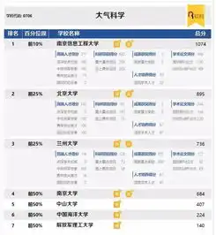  2017年中国最好学科排名0706大气科学