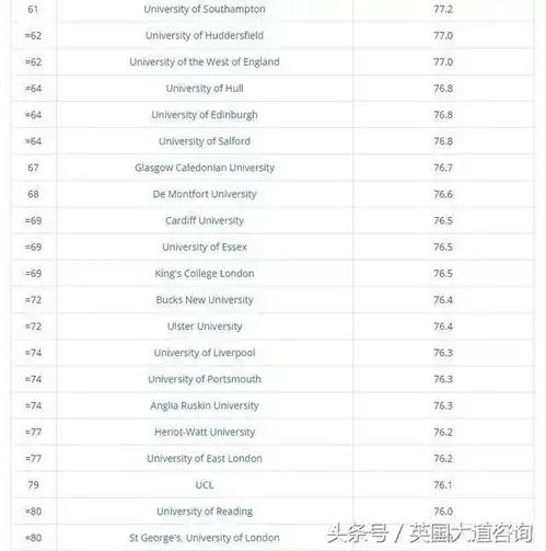  2018the学术体验最佳的英国大学排名第一竟然是