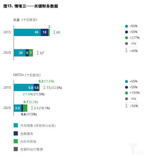  德勤2025年汽车行业价值链的四个合理情境