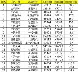  6月车企销量排名吉利汽车销量超上汽通用