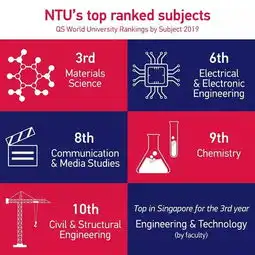  qs2019世界大学学科排名最新出炉,ntu取得有史以来最好的成绩