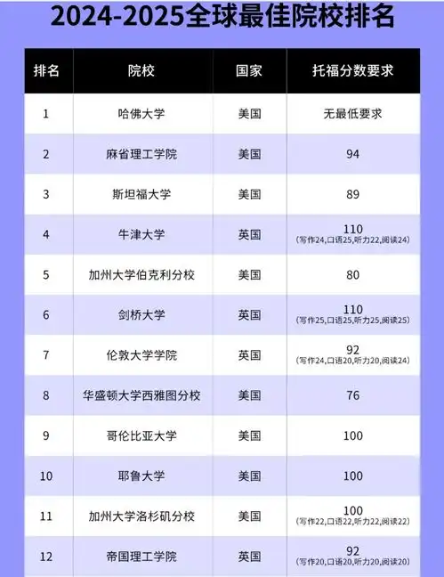  重磅2025u.s.news全美最佳大学排名出炉附托福成绩要求