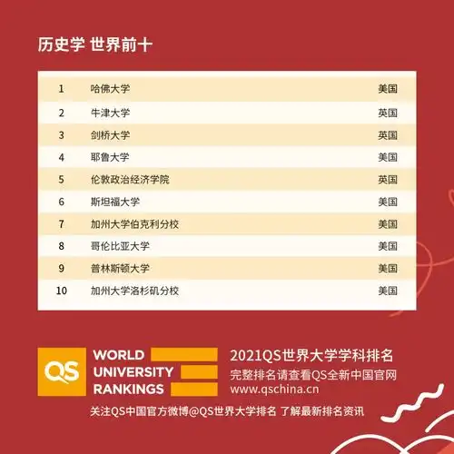  最新2021qs世界大学学科排名出炉各个学科的最好院校原来是它