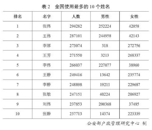  最新百家姓排名变了开平这些姓氏人口最多