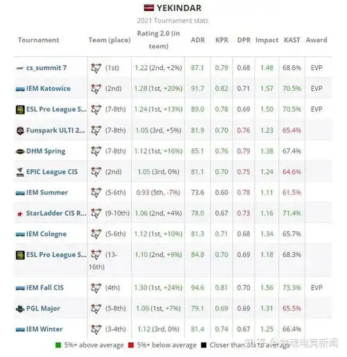  csgo2021年度最佳选手排名榜top8yekindar