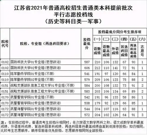  重磅2021年普通类本科体育类本科提前批次平行志愿投档线公布