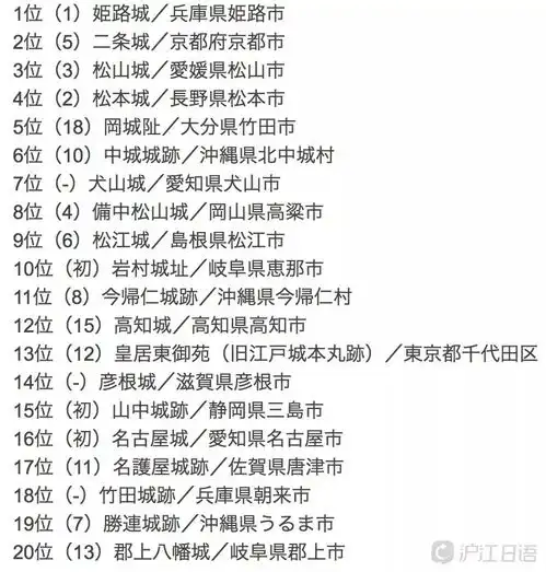  旅游爱好者推荐2018年最美日本城top20