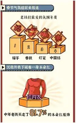  2022快手品质年货节消费趋势报告发布,z时代消费同比增长254