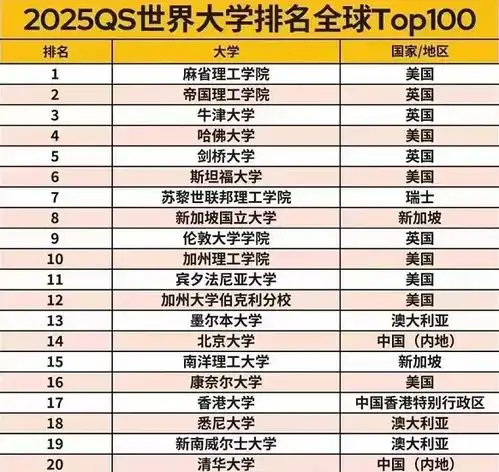  2025qs世界大学榜单出炉新加坡排名曝光上私立学校也能进前50
