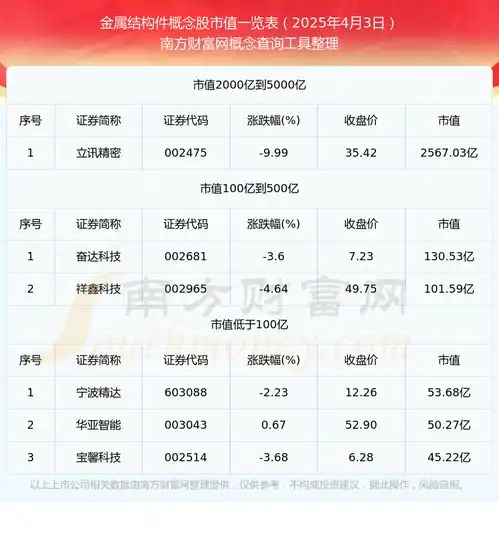  2025年4月3日金属结构件概念股市值一览表