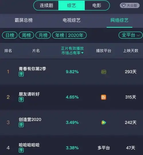  年度最佳综艺出炉青春有你2完胜创造营2020夺冠
