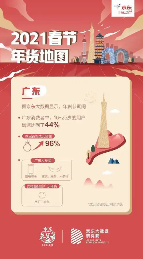  年味儿没变但2021或许独一无二京东年货节消费大数据报告